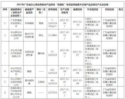 广东省质监局点名 6批次办公用设备耗材产品不合格，消费者需警惕